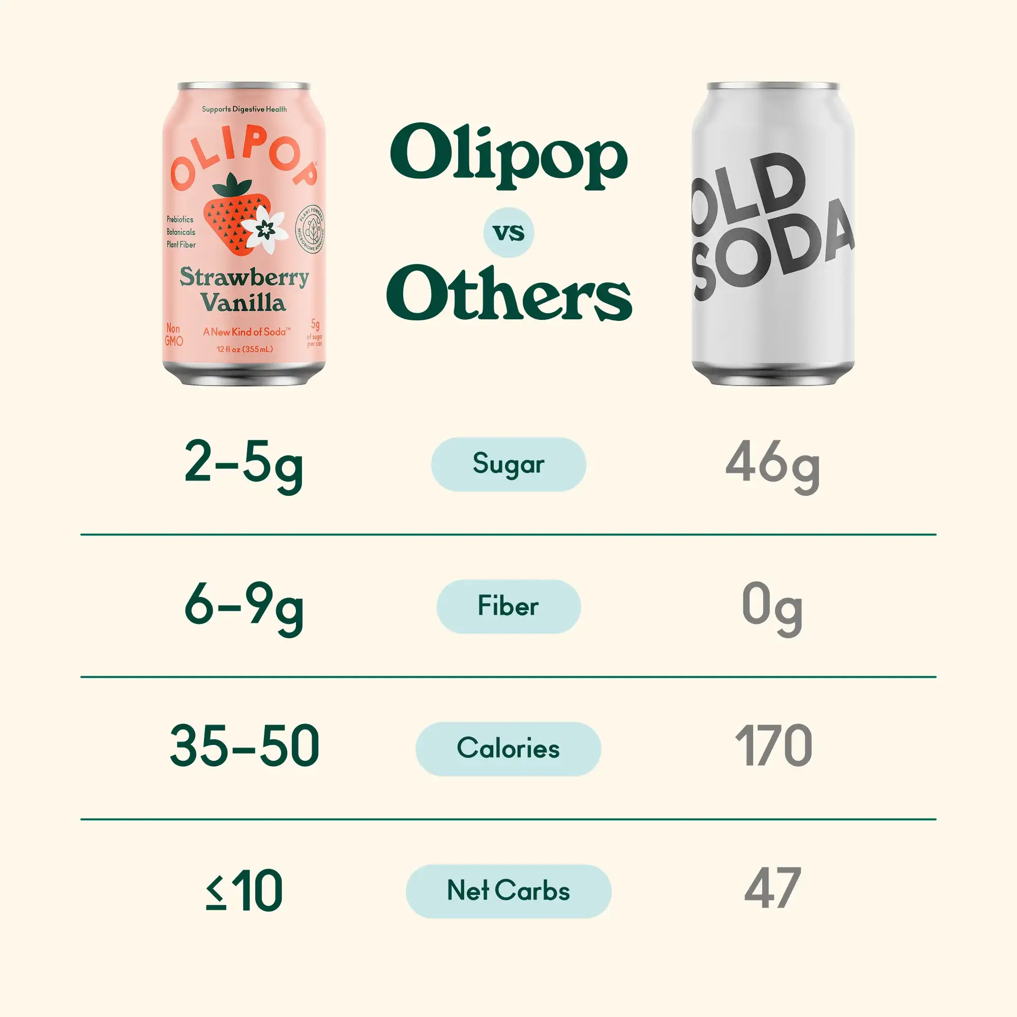 OLIPOP Prebiotic Soda Strawberry Vanilla 12 fl oz Refrigerated - Image 4